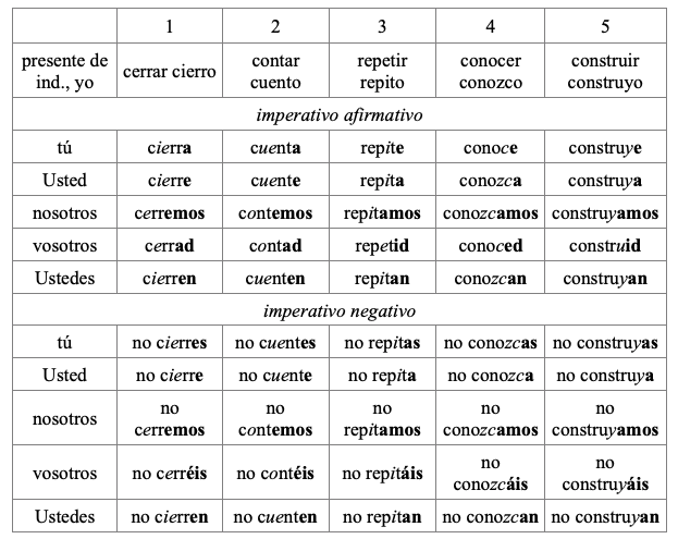 Примеры по группам отклонений повелительное наклонение в испанском